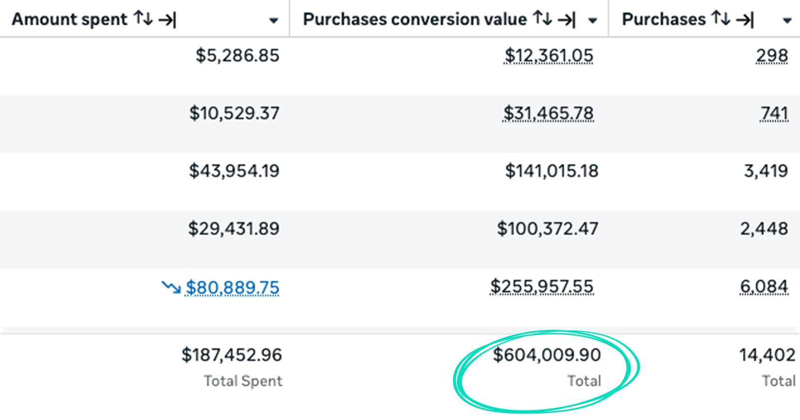 $187k → $604k for Uncle Butch Fudge